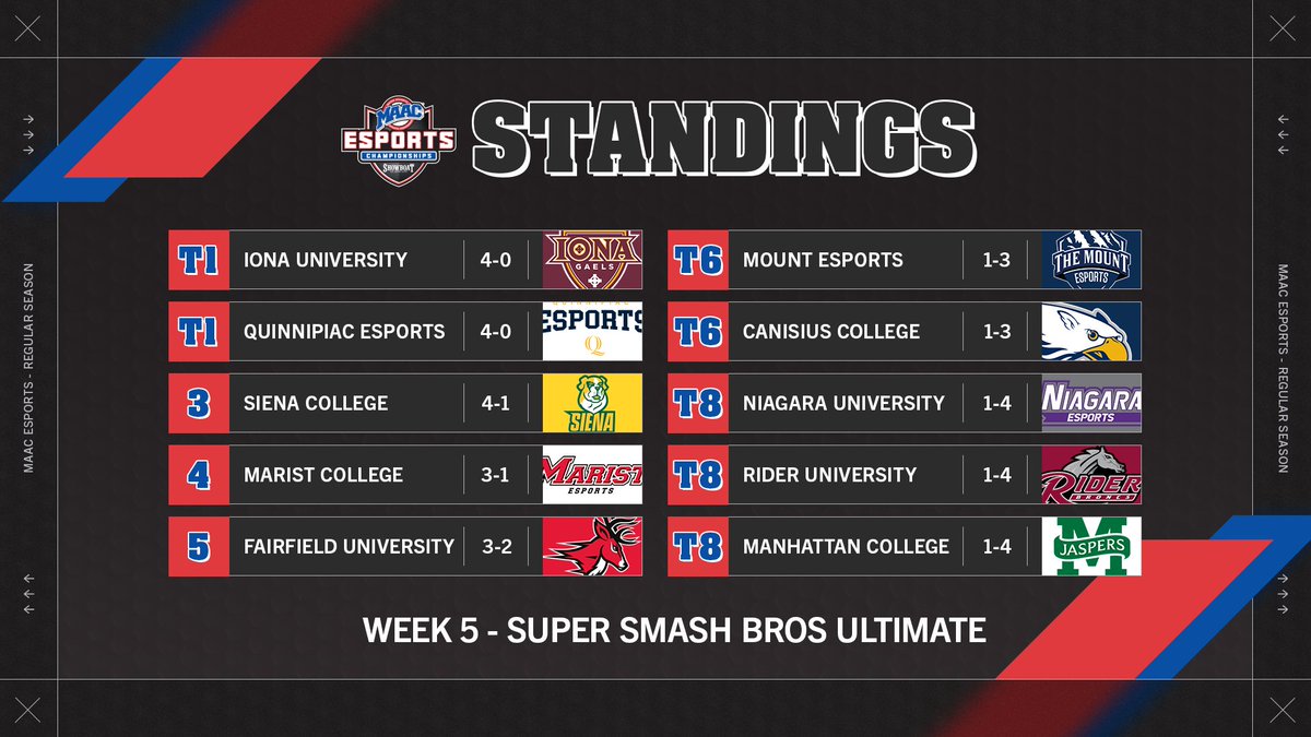 Week 5 Standings in Overwatch and Super Smash 👏

#MAACEsports