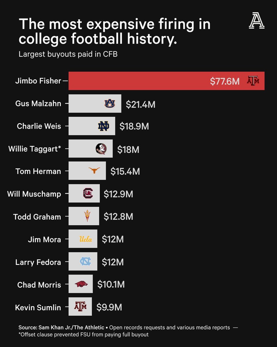 RedBear2005's tweet photo. There’s only one school on this list twice. #LessWithMore https://t.co/bvVR85FBoi