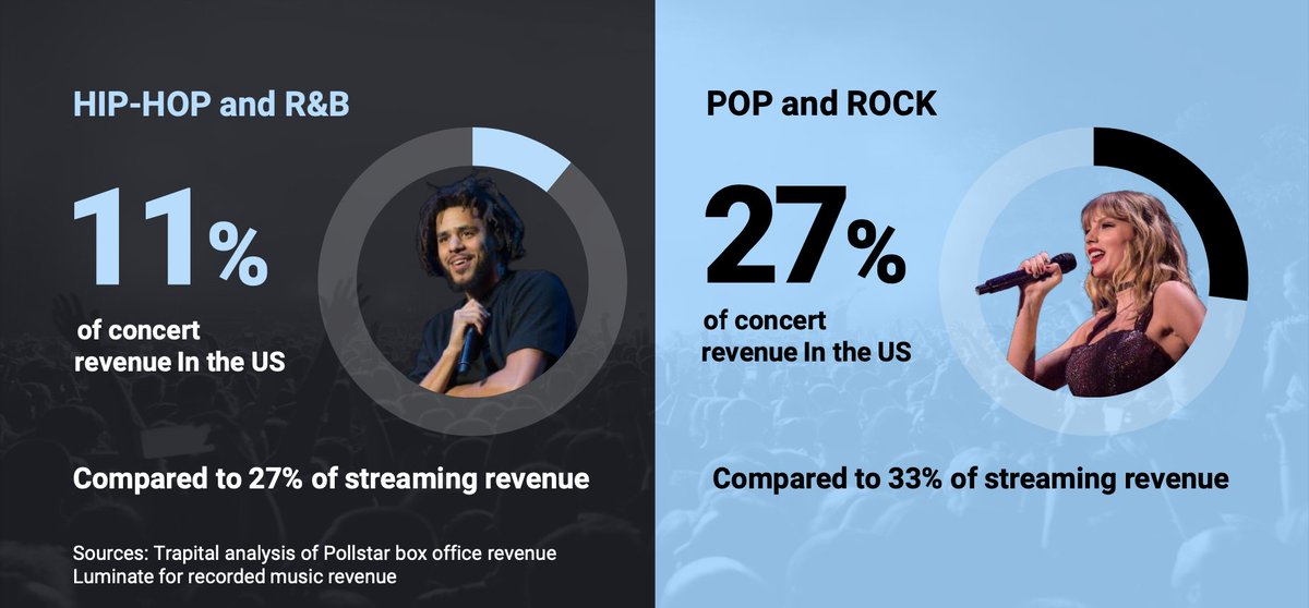Hip-hop is the most popular genre on streaming but Pop and Rock are still most popular in concert sales.

Here are a few reasons why there's such a big difference.