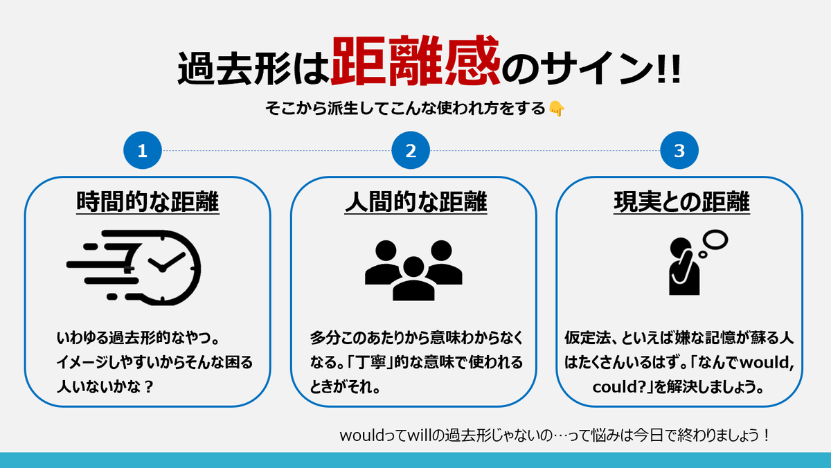 wouldはwillの過去形って習った。でもなんかしっくり来ない人いる？ 日本語からは想像できない、過去形 に対する考え方を理解したら一瞬で理解できる。復習にどうぞ！