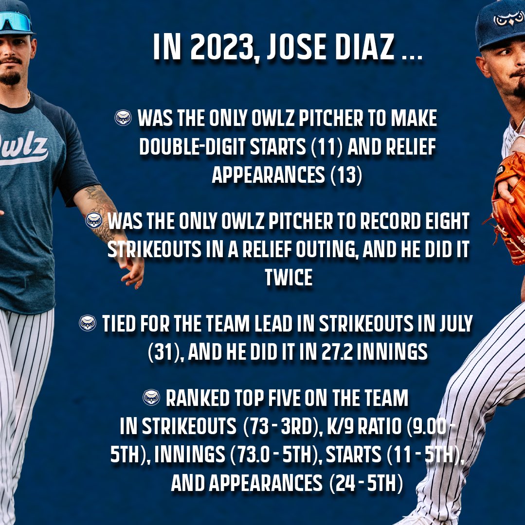 OwlzNoCo's tweet photo. Jose Diaz dealt as both a starter and reliever in the Owlz 2023 rotation 🦉 

The crafty Cuban ended the season third on the team in strikeouts in his first season in the Pioneer League! 🔥

#BaseballWithaZ @est4lifeeee https://t.co/OvxdaMSPSd