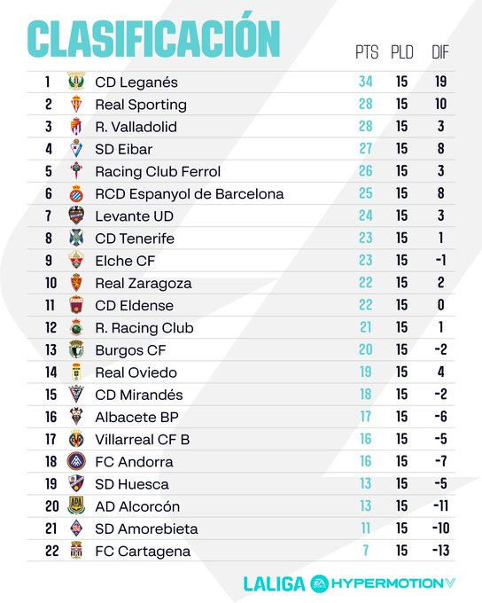 GradaBpro's tweet photo. 📈 CLASIFICACIÓN OFICIAL DE #LALIGAHYPERMOTION - J15

🏆 @CDLeganes y @RealSporting en puestos de ascenso a Primera División.

🔼 En zona de playoff se sitúan @realvalladolid, @SDEibar, @racingferrolsad y @RCDEspanyol 

¿Cómo lo veís?