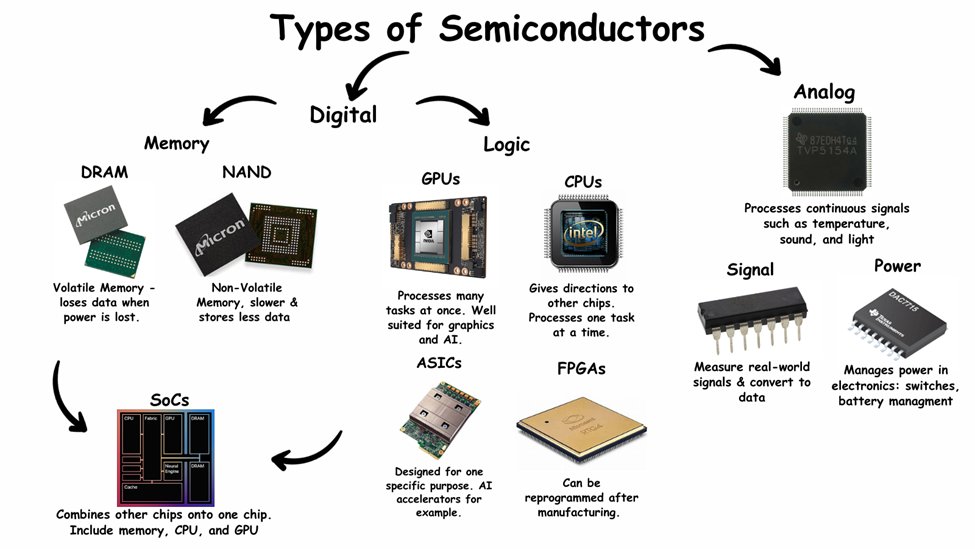 A quick breakdown of semiconductors there are two types of chips