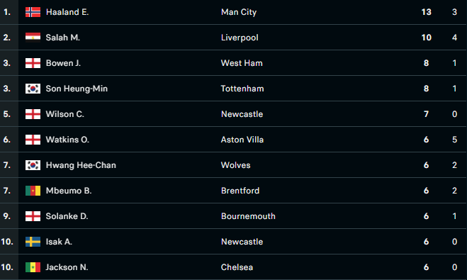 stopdroprollTGN's tweet photo. @talkSPORT Here is the current top ten... https://t.co/Fv9l5Lapdw