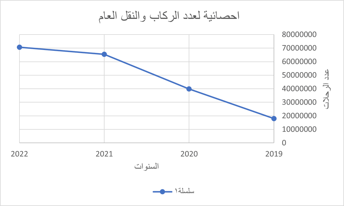 AlrushudA's tweet photo. احصائية لعدد الركاب والنقل العام 

📅2019 - 9%
📅2020 -21%
📅2021 - 34%
📅2022 - 36%

اجمالي العدد 194 مليون راكب خلال اربع سنوات 

المصدر هيئة العامة النقل https://t.co/vyp547V4Em