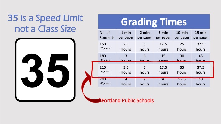 2018GaTOTY's tweet photo. Class Size matters!
Give Portland teachers a fair contract
#PortlandAssociationofTeachers
#PAT 
@TeachPortland https://t.co/lyZXx4A4GE