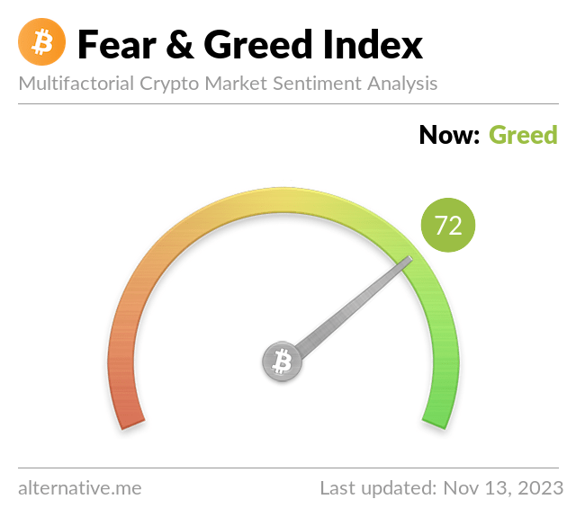 Bitcoin Fear and Greed Index is 72 — Greed
Current price: $36,550