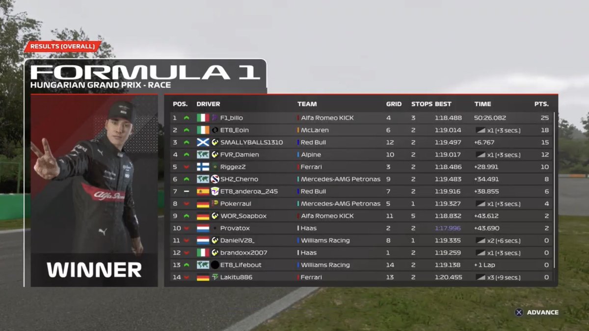 P12-P3 PSGL F5
Shit quali again but had great race pace and a great strat call to get me my first podium of the season 
<a href="/Team_IRT/">International Racing Team</a>