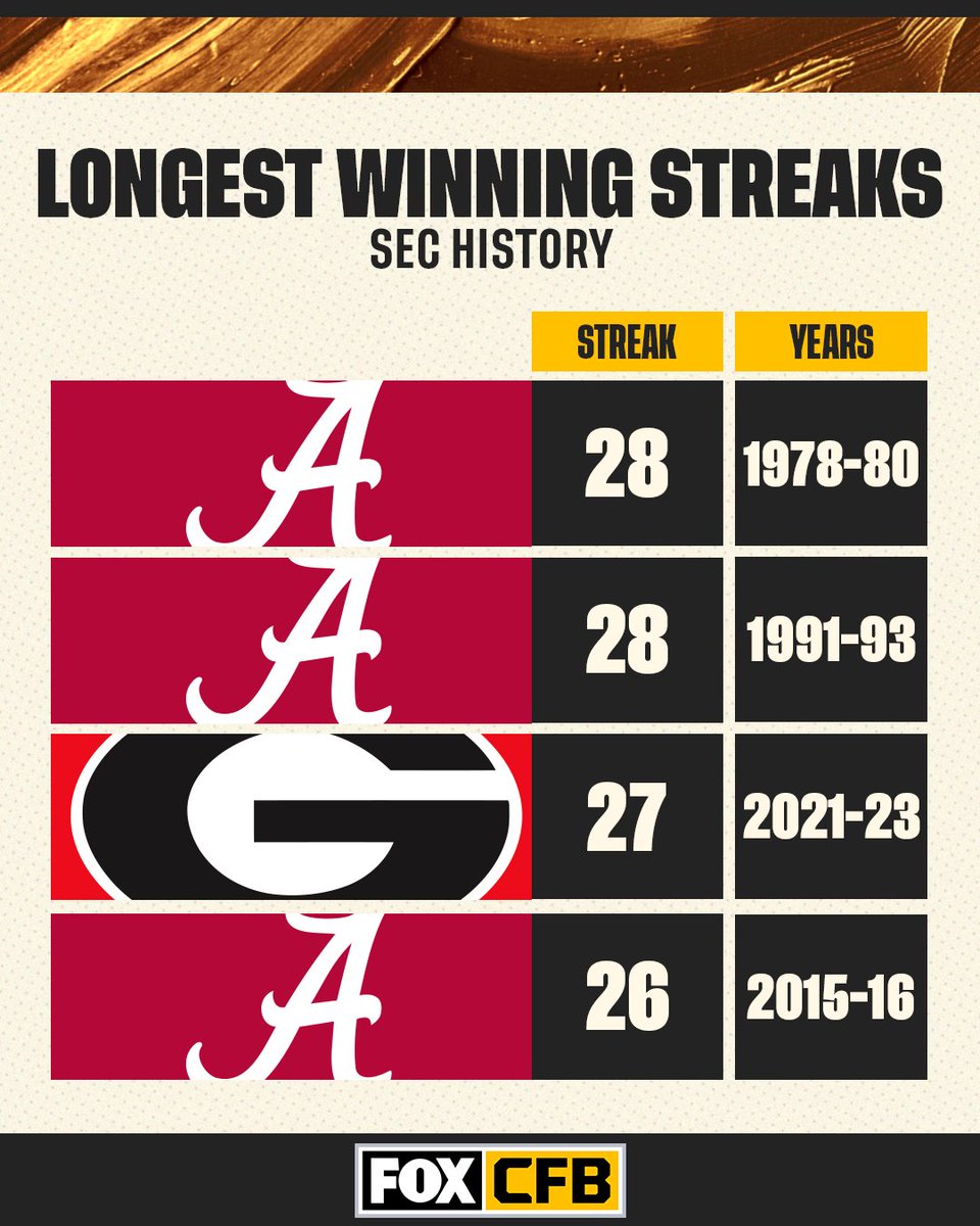 CFBONFOX's tweet photo. Alabama holds the longest-winning streak in the SEC 👏

Will anyone break the streak? 🤔 https://t.co/WmyMLjiy5T