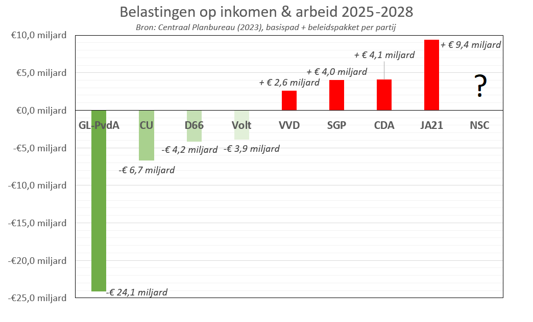 Zie dat er een aantal partijen in discussie zijn over de vraag wie de belastingen op inkomen &amp; arbeid wel/niet verhoogt.

Dat is nou het fijne aan de onafhankelijke rekenmeesters van het Centraal Planbureau <a href="/CPBnl/">Centraal Planbureau</a>.

Die zorgen voor feiten in plaats van framing: