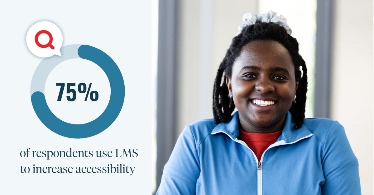 Instructure's tweet image. In this #StateofHigherEd survey, 3/4 of respondents say their LMS is being used to increase accessibility by providing course materials and support resources.

Read more about #Accessibility and #Support in 2023's State of Higher Ed bit.ly/3F6KMmG