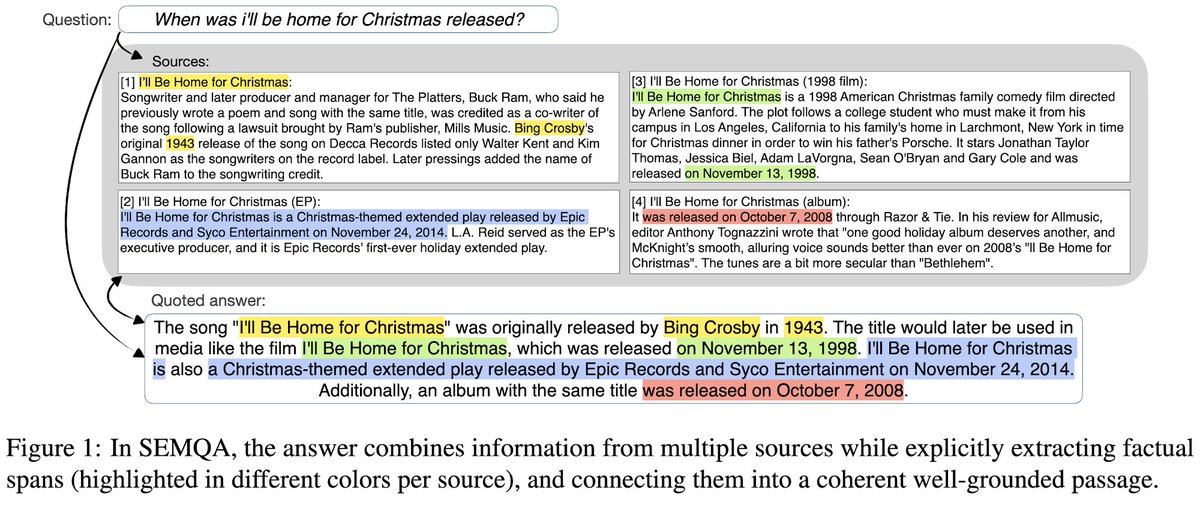New paper: 'SEMQA: Semi-Extractive Multi-Source Question Answering' Answers combine extracted spans with free text -> better attributions Amazing colab w. Adam L. @sun_haitian @_j_ai @JonathanBerant @professorwcohen @metzlerd (@GoogleAI,@GoogleDeepMind) arxiv.org/abs/2311.04886