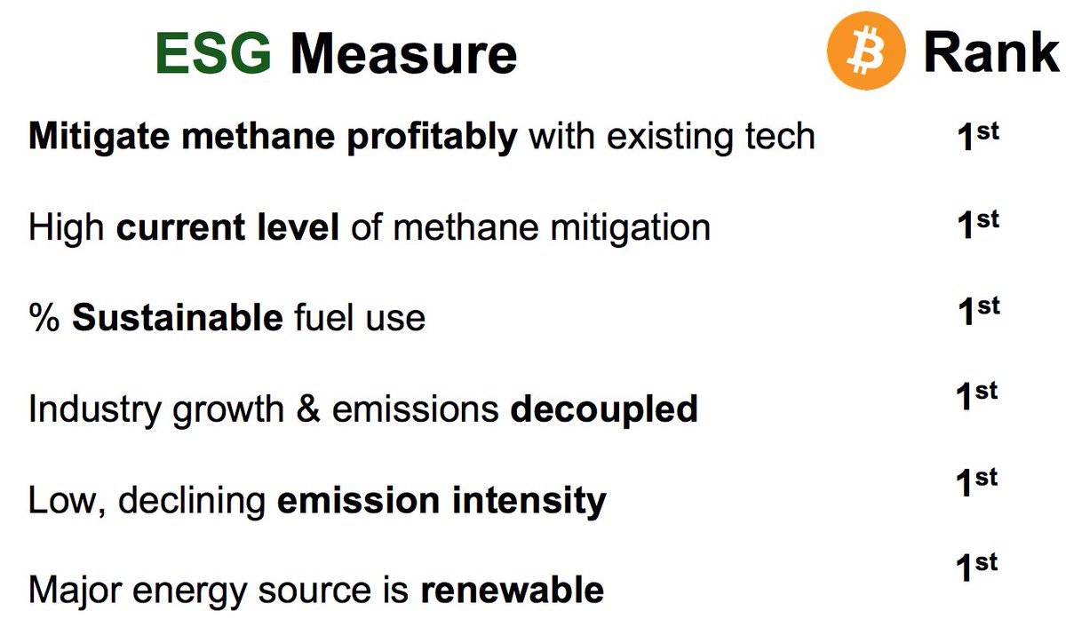 DSBatten's tweet photo. JUST IN: Across 6 critical metrics: Bitcoin is the world's best ESG asset ♻️♻️♻️♻️♻️♻️

(It's also one of the most misunderstood and prematurely evaluated)

Sources:

Lugano Keynote: https://t.co/6iWoxLcXsQ

Article, with data sources: https://t.co/uzb4WqOwuh