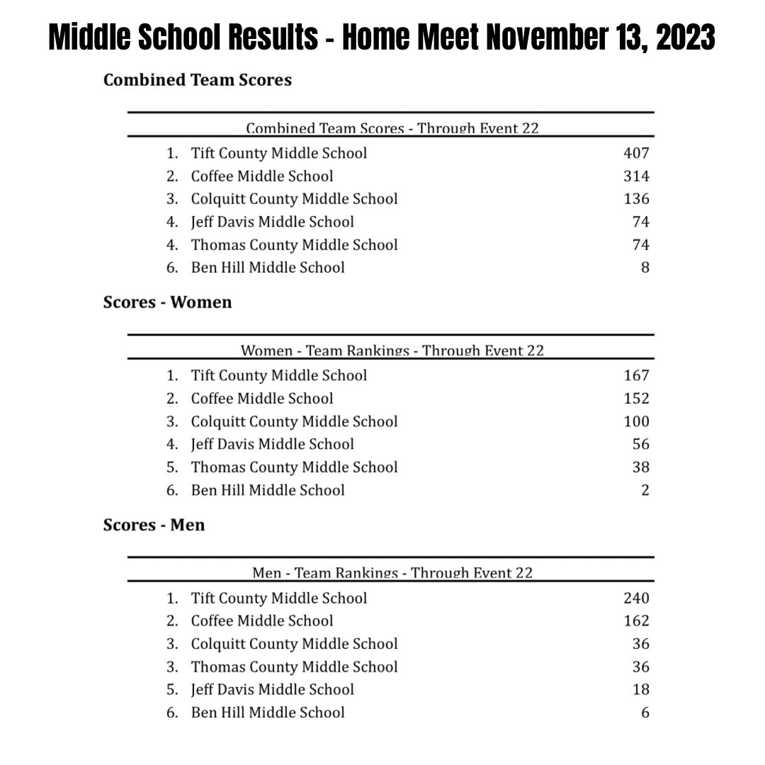 Great job today by all of our middle school swimmers. Both teams came in 1st place. Individual event results can be viewed at 5il.co/28xe2