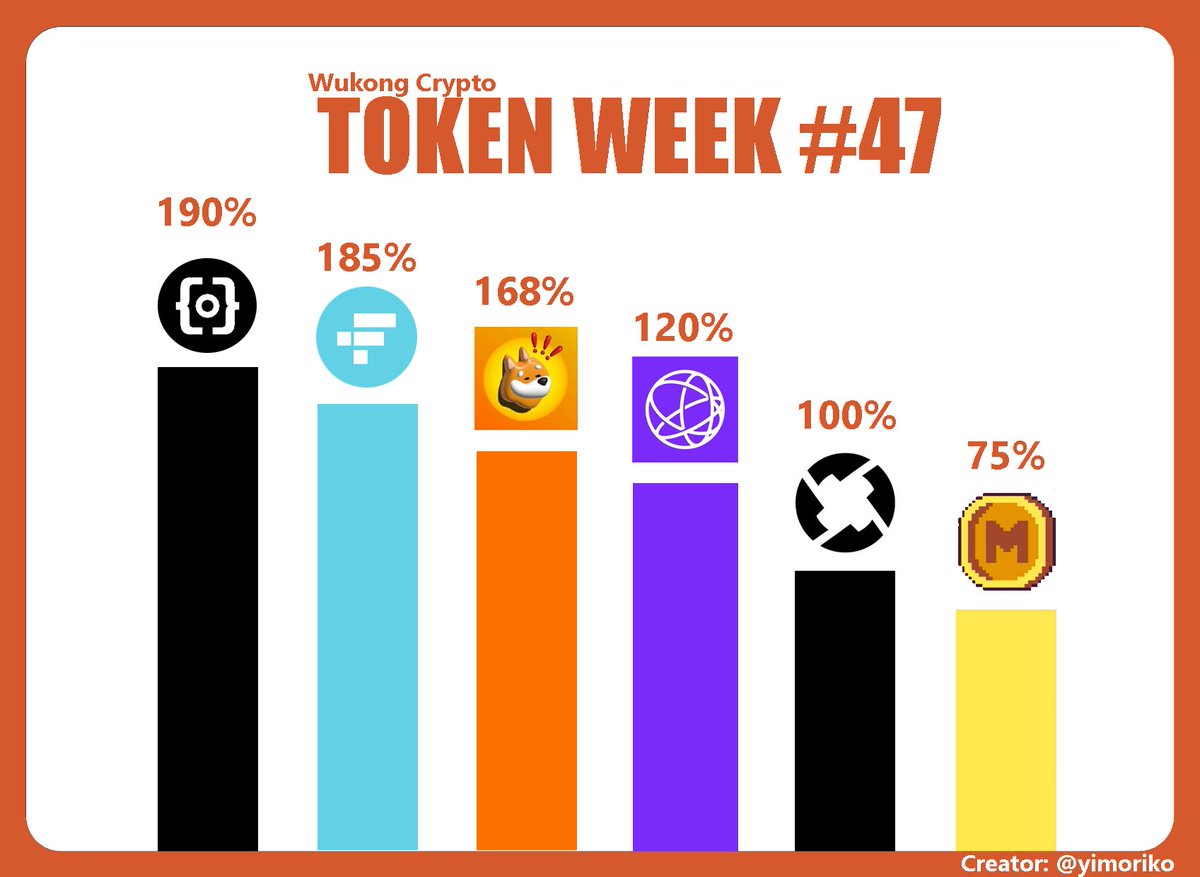 tigerbitcoin's tweet photo. TOKEN WEEK 46
Cùng điểm lại các dự án có mức tăng trưởng lớn và động lực thúc đẩy giá của nó trong tuần qua ! 👇
#TokenWeek #TopCryptoGainers
1️⃣ $ORDI Sau khi BTC tăng trưởng mạnh và SW vùng giá 37k$ , token Brc-20 bắt đầu tăng tưởng mạnh. CZ nhanh tay list sàn làm ae Fomo hết cỡ.
2️⃣ 2. $FTT Sàn  FTX Sam Sờ Cam được thông báo sẽ hoạt động trở lại , làm nhà đầu tư ồ ạt mua vào kỳ vọng vào sự tăng trưởng của FTX.
3️⃣3. $BONK Một meme hệ sinh thái Solana. Dòng tiền đẩy vào SOL ngày càng lớn, đem lại sự tăng trưởng mạnh cho các dự án trong hệ sinh thái này.
4️⃣4. $TIA Layer 1 thế hệ mới , modular blochain được list tất cả các sàn lớn
5️⃣5. $ZRX Những cá voi liên tục tích lũy token , đẩy giá zrx tăng đột biến.
6️⃣6. $Memecoin Hàng hot mà AE nào cũng biết, có cả airdrop nữa :)) đã chạy tăng giá cùng thì trường.
  -BTC nhìn chart muốn điều chỉnh lắm rồi, AE cân nhắc chốt bớt nha-