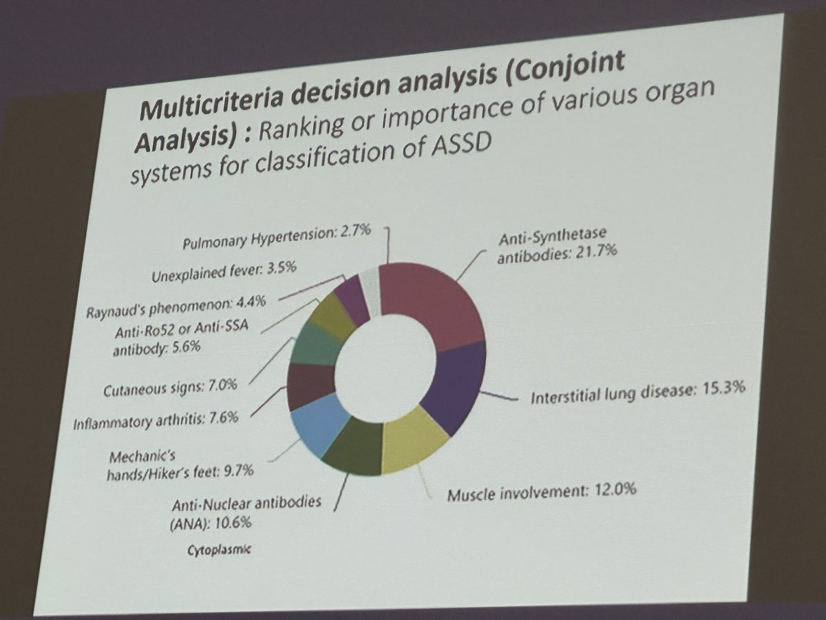 AMinalyan's tweet photo. The CLASS project (#antisynthetase syndrome classification criteria): expected 2024: @docrota @Lollo7770 
✅Jo-1 ab is the most 🎯 (other anti-synthetase abs (high false + and -)
✅anti-Ro52 and CYTOPLASMIC ANA are common 
✅ Any form of ILD🫁
#ACR23 
#rheumX
#pulmX
@ACRheum https://t.co/OCcWonauO2