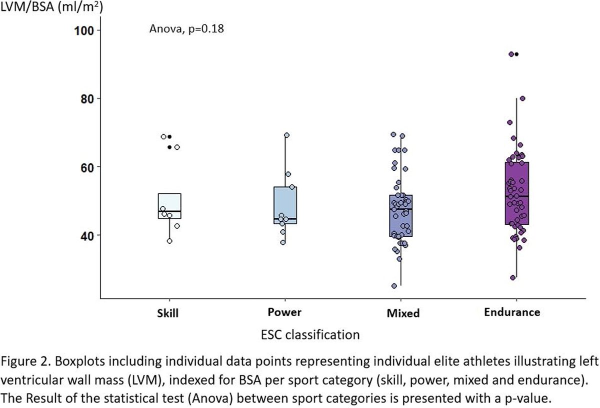 Sport-specific cardiac adaptation in 104 female elite athletes: MRI findings from the ELITE cohort academic.oup.com/eurheartj/arti… 
#SportsCardiology #Female #athlete #MRI #EICR