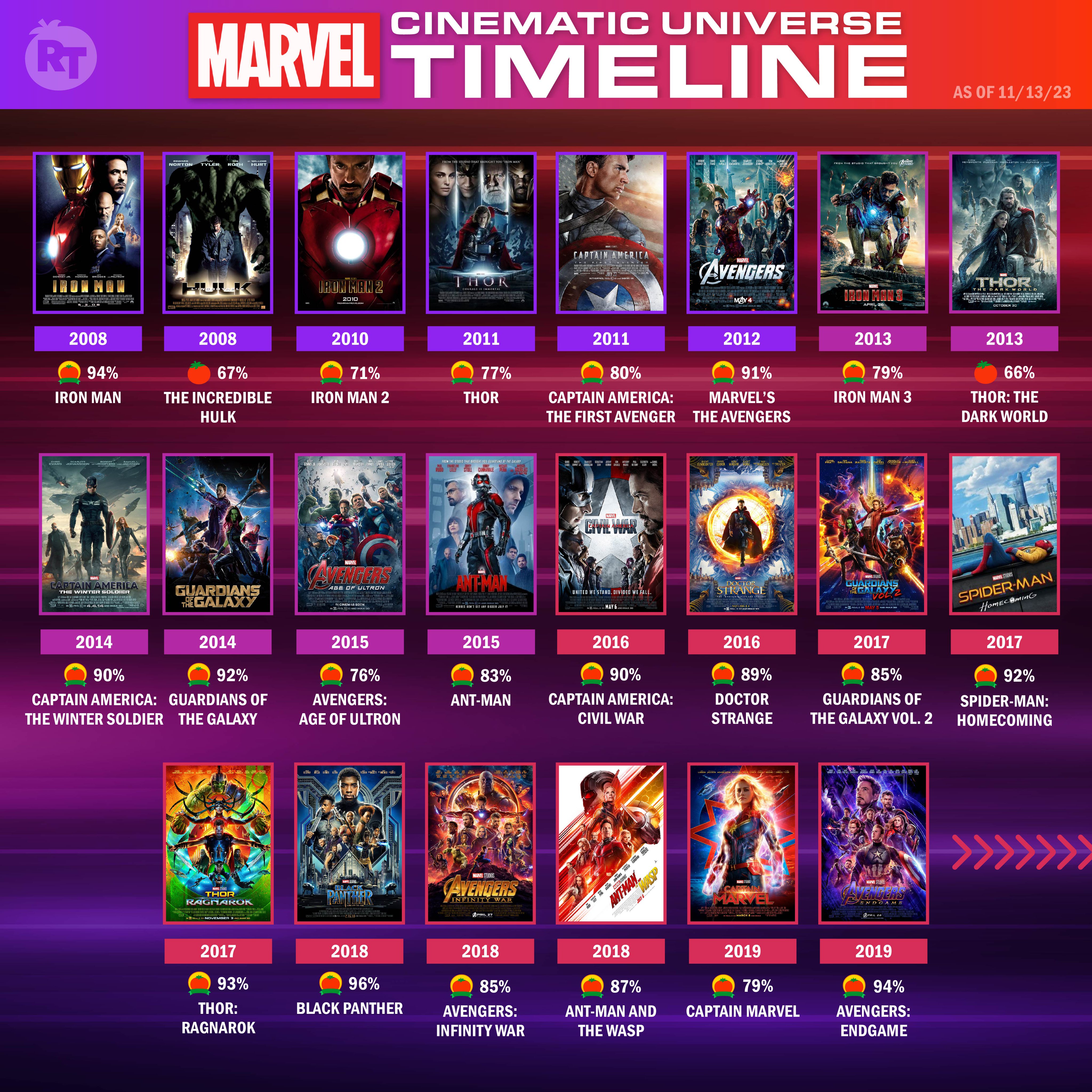 MCU Rotten Tomatoes Score #mcu #marvel #rottentomatoes #reviews #comic