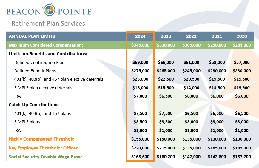 GetTheSense's tweet photo. @BeaconPointeRIA’s latest blog shares the updated Retirement Plan Annual Limits for 2024!

View the new limits for a variety of #retirement plan options. For additional insight on #IRA #contributions, see page 62 of our book, “Your Dollars, Our Sense.”

https://t.co/tb2tBKAU9o https://t.co/ED1pSQSAY4