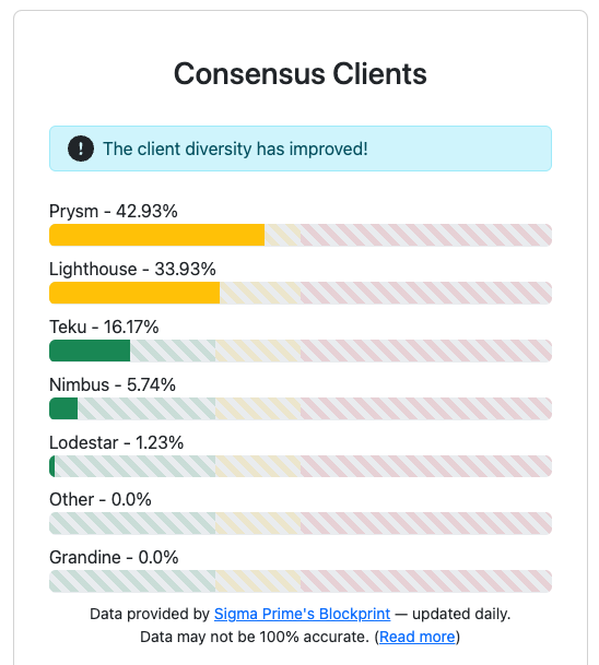 cryptoQuoc's tweet image. Ethereum has a unique advantage: client diversity.  More diversified clients across validators increases security in the scenario when there&apos;s a bug or malicious code in the client that could put the entire network at risk.

#Ethereum #ClientDiversity