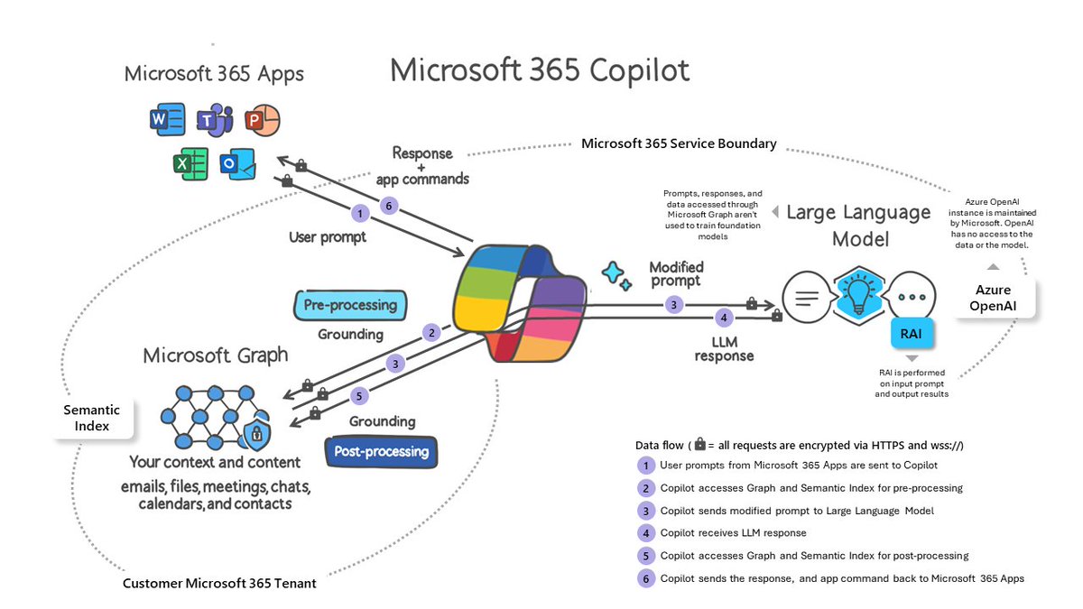 The diagram below shows how the flow of data works for a request using Microsoft 365 Copilot.
More details: learn.microsoft.com/en-us/microsof…

#Microsoft365 
#Copilot 
#Microsoft365Copilot