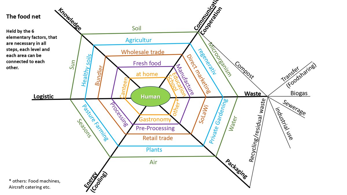 Recently our German local practice partners (FoodCircle Karlsruhe) were attempting to creatively envision what kind of shape sustainable local food supply chains might take. 

They decided it looks like a web!

What might you add or change?