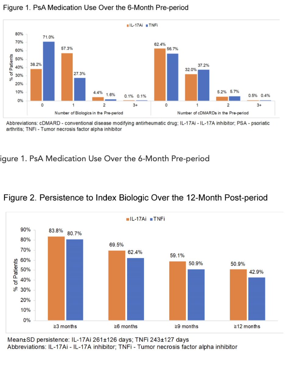 Persistence of IL-17i vs. TNFi in PsA treatment Large database study Persistence of IL-17i slightly greater than TNFi over 12 months Are IL-17i a better longterm strategy for PsA pts? @RheumNow #ACR23 Abs# 2240