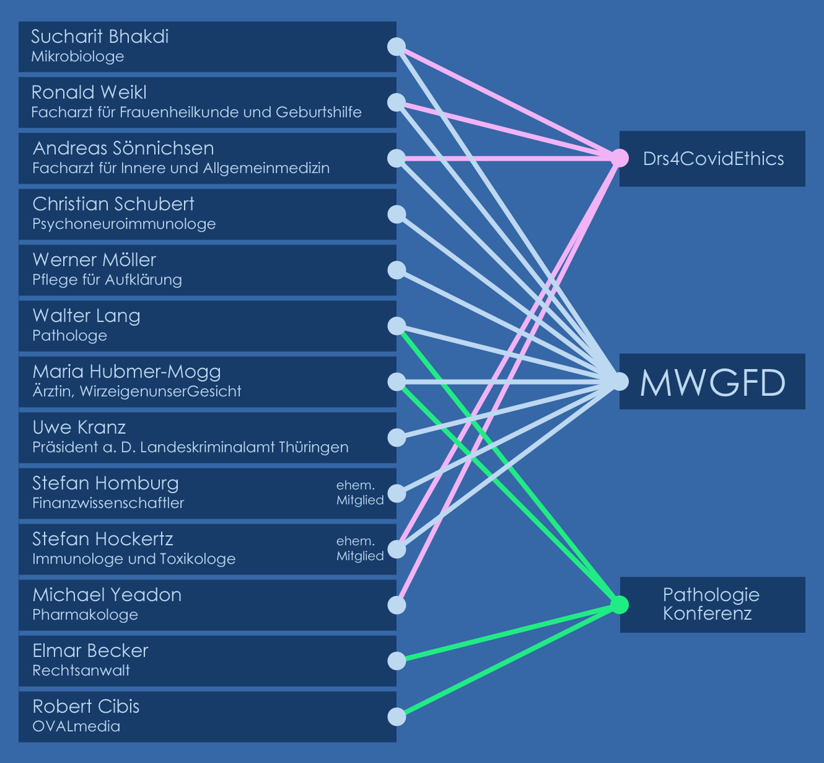 BRechercheteam's tweet image. Die hier aufgelisteten Namen waren anwesend (fast alle als Redner/Referenten) während dem 2. Corona-#Symposium der #AfD. Es ist sehr auffällig, wer hier maßgeblich seine Finger mit im Spiel hat - ein kleiner Verein Names #MWGFD. #Drs4CovidEthics #SucharitBhakdi