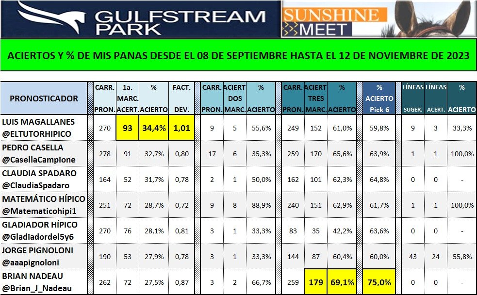 Así han indicado mis panas en el #sunshinemeet de #GulfstreamPark 
@ELTUTORHIPICO @CasellaCampione @ClaudiaSpadaro @aaapignoloni @gladiadordel5y6 @Brian_J_Nadeau