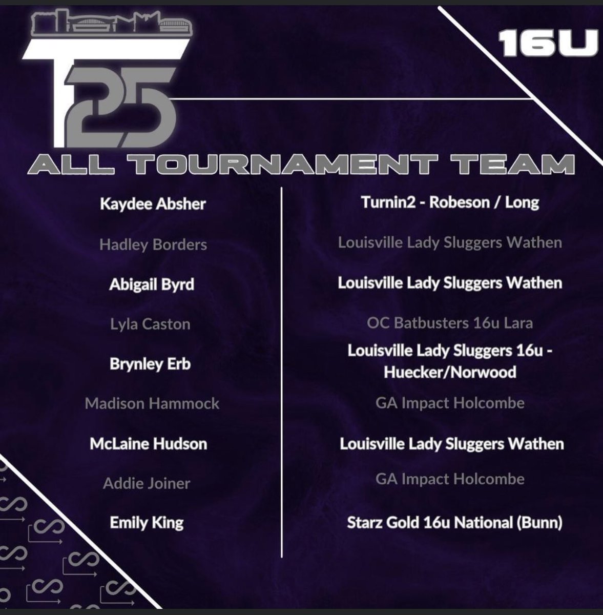 nerb42499's tweet photo. Congrats @brynleyerb14 for being named to the all tournament team for the Scenic City fall tournament https://t.co/HG1DkqyEUu