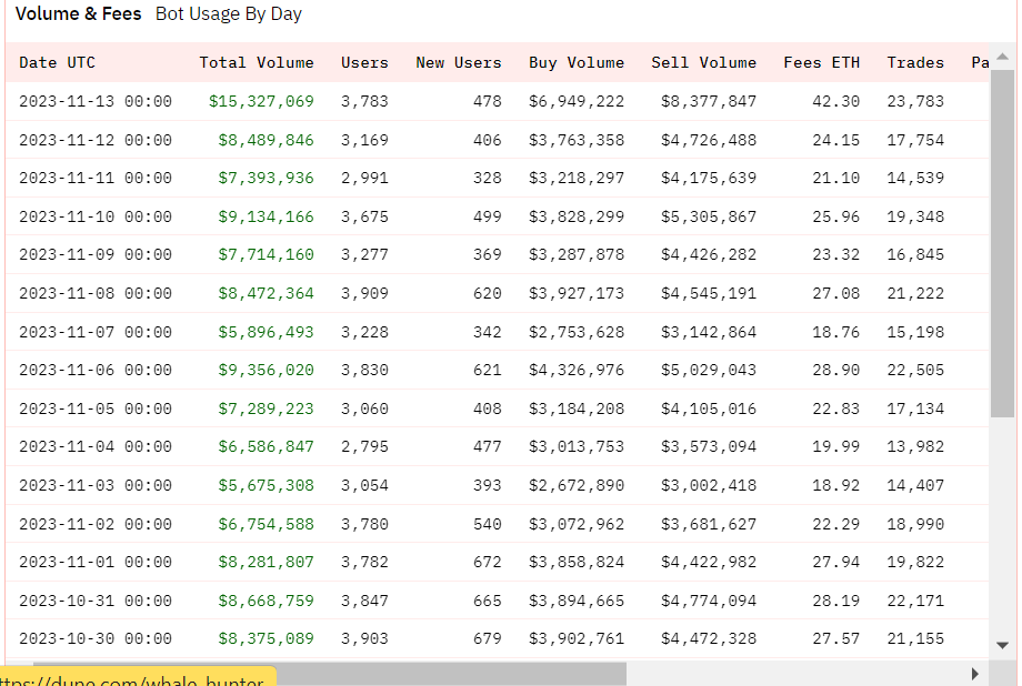 crypto_popseye's tweet photo. I almost can't believe what I'm seeing, $BANANA is about to do a 50e rev day. 20m volume, 100k rev in ONE day before bull market. 

There's not a single project at this mcap doing 1/100th of their rev. 

Seriously, it's absolutely insane. APY 200% soon from ACTUAL FEES

WHATTTT?