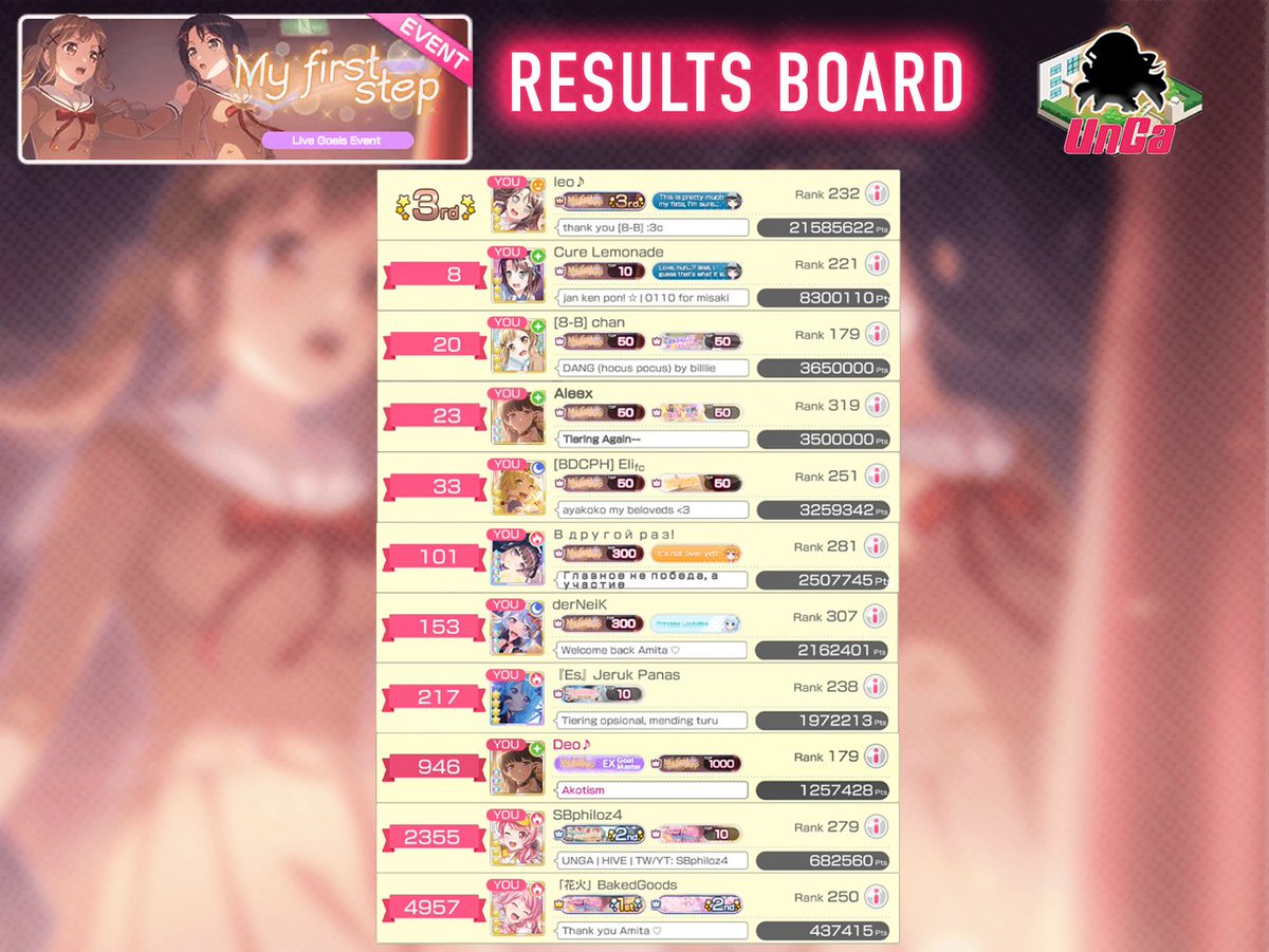SBphiloz4's tweet photo. Here's the UNGA results board for the event "My First Step"! Thanks to everyone who contributed and waited for the board! https://t.co/jvqL8pUxQ4