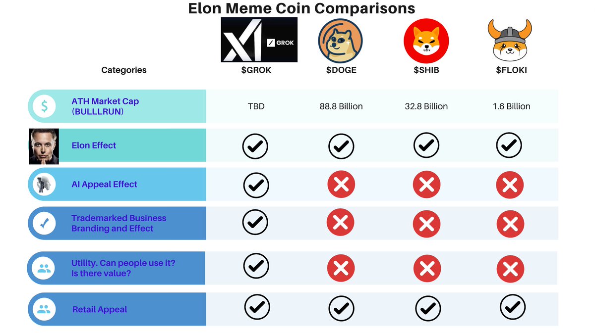 0xTrollsRoyce's tweet photo. $GROK MORNING MY FUTURE $GROK MILLIONAIRES
A reminder to why $GROK has the golden narrative for this bullrun.
( $DOGE / $SHIB / $FLOKI / $PEPE Whales take note)
> All the great Elon meme coins hit well above 1B mcap with ease.
> $GROK has a multi-angle appeal
- Elon Effect
- AI Appeal
- Business Branding
- Utility (All X/Twitter users can use Grok AI)
- Retail Appeal (They will love $GROK once it hit major CEXES)
There has been no other coin like $GROK that all those combo's together.
Ignore the weak FUD, KNOW what you currently hold $GROK ARMY.
$GROK STAY STRONG TOGETHER.
$GROK - 1B+ MCAP is destined.
$GROK Speed my warriors.