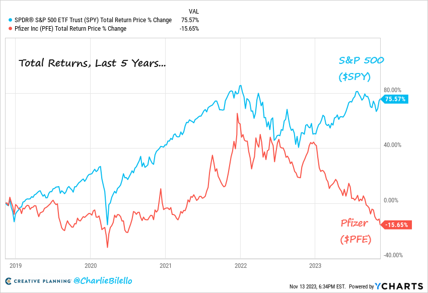 If someone told you 5 years ago that there would be a pandemic &amp; Pfizer would be the leading manufacturer of a vaccine with sales of over $70 billion in 2021-22, you'd probably assume that Pfizer would outperform the market.

Last 5 Years...
S&amp;P 500 $SPY: +76%
Pfizer $PFE: -16%