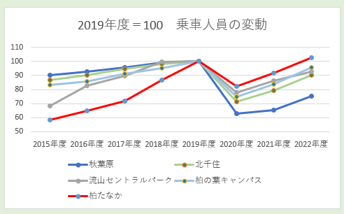mottoKitamoto's tweet photo. 柏たなか駅の混雑を比較してみた。
他駅はコロナ禍前の水準に達しないのに、柏たなか駅は既に突破！
来春には駅前に建築中の2棟の大型マンションの入居開始することから、更なる上昇を見込めます。
こまったこまった…こまどり姉妹。 https://t.co/gX36y6DoUJ