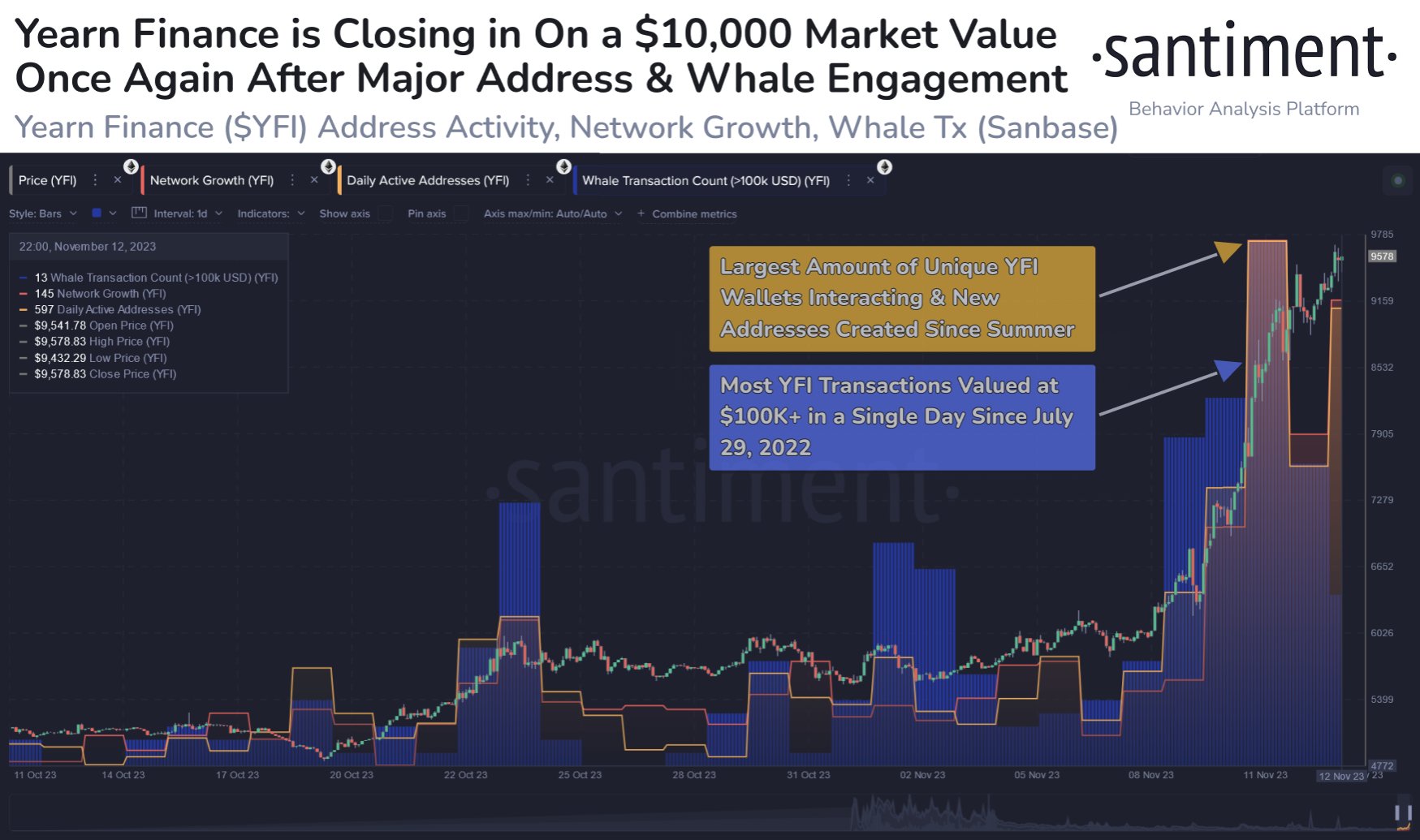 Yearn.Finance's Bullish Run: Is Price Manipulation at Work? - Coinpedia  Fintech News