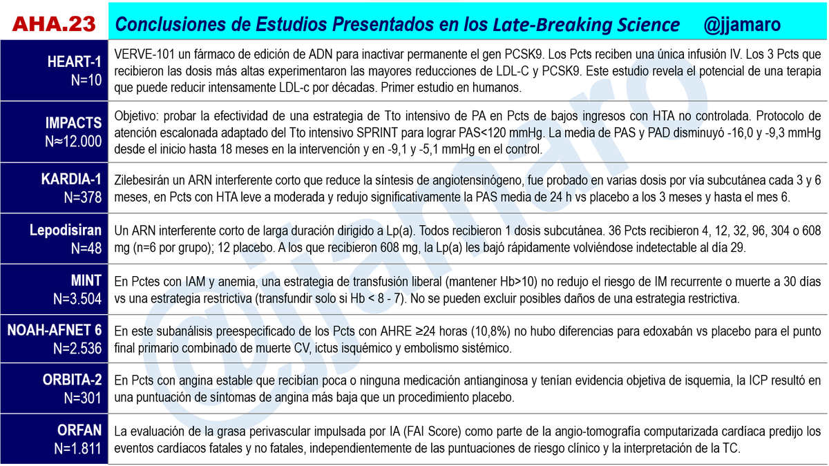 jjamaro's tweet photo. #AHA23
Resumen de conclusiones de los principales estudios presentados en los Late-Breaking Science del Congreso AHA23 – Pennsylvania  11-13 noviembre 2023

Rumbo al BIG-MECA23 de la Sociedad Venezolana de Cardiología (jueves 30/11, viernes 1 y sábado 2/12 2023)

@CardiologiaSVC https://t.co/ZboMVBmQtw
