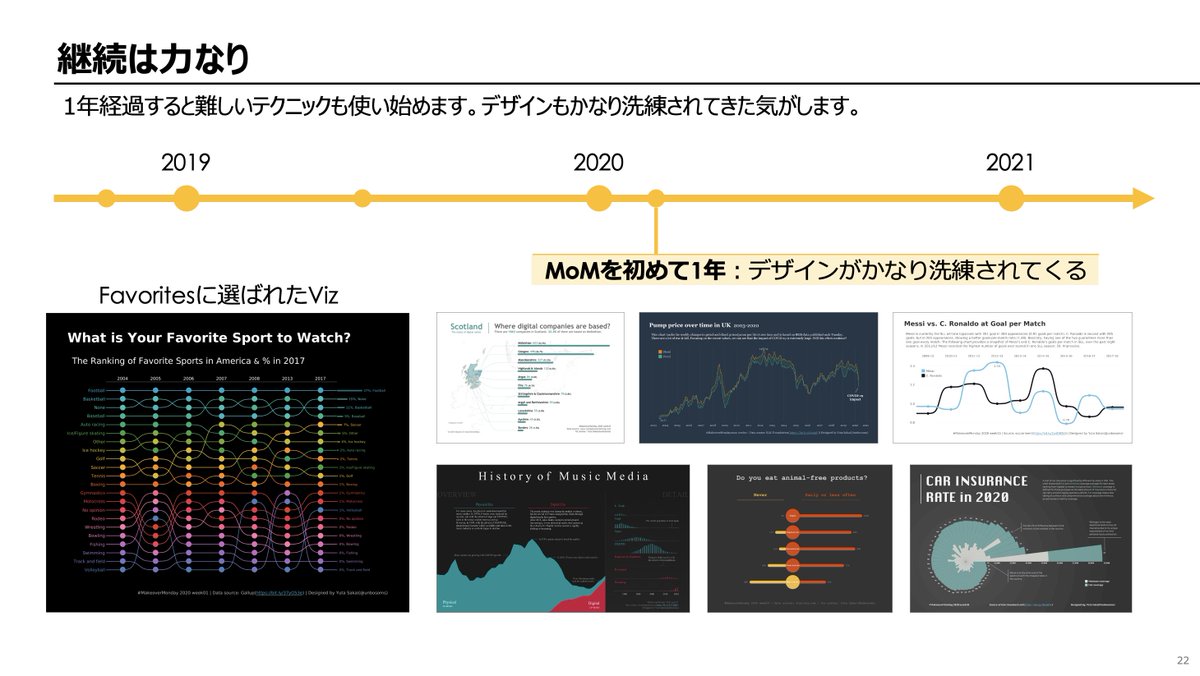 unbosoms's tweet photo. こんなのもありました。Publicに出してきたVizも最初の頃はあまりこなれていなかったんですが、継続的にinput/outputし続けた結果スキルアップしたという話。 https://t.co/rVxcJ1EX9C
