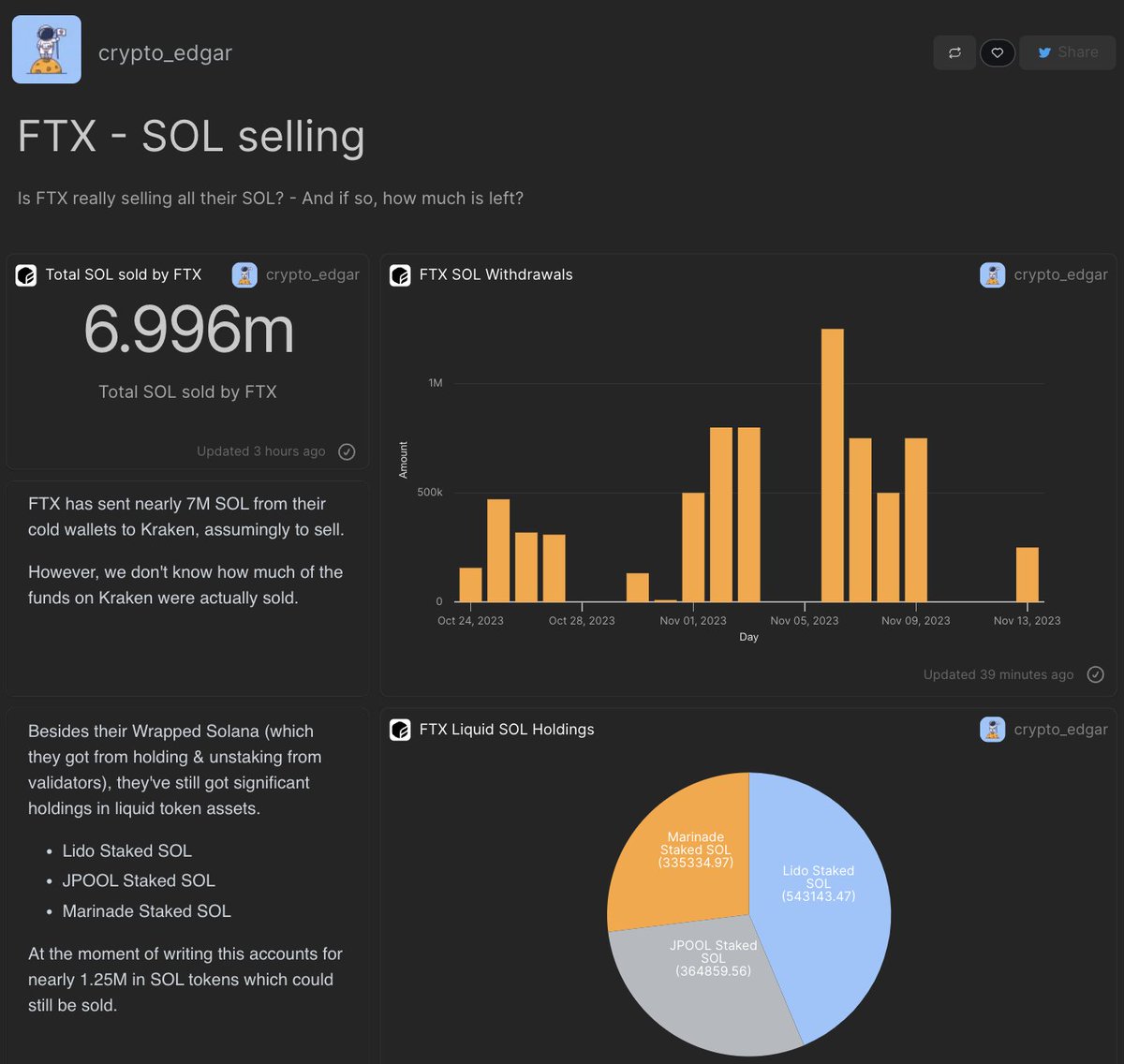 CryptoEdgar_'s tweet image. 1/ Seeing a lot of news that FTX is finally out of $SOL after weeks of relentless selling.

How much did they have initially and is their treasury truly depleted?

A short overview 👇