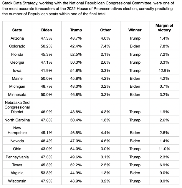 StefanieBolzen's tweet photo. 'No need to panic about Biden', @Messina2012  tells @politico Despite yet another set of bleak numbers for the US President:  'Trump would today beat Biden in the Electoral College, 292 to 246, even as Biden narrowly wins the popular vote, 49% to 48%'. #358DaysToGo https://t.co/myf8qFUF05