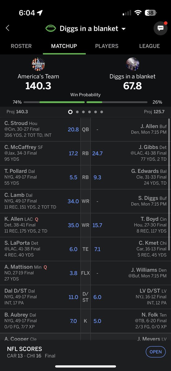 JKolterjahn's tweet photo. @TheFFBallers 71 from Allen, Diggs, and Javonte🥲 https://t.co/wHZZ4LFgrB