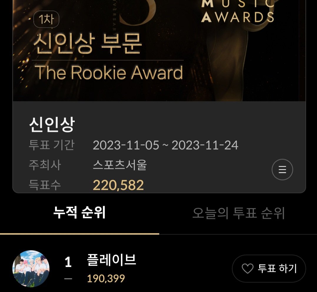 n_alk_plv's tweet photo. 아니 본상 전체 누적 득표수가 8만인데
어떻게 신인상이 22만이고
그중에 19만이 우리 일수가 있지
같은 편이라 참 다행이다...라는 생각,, https://t.co/303sgT6oTU