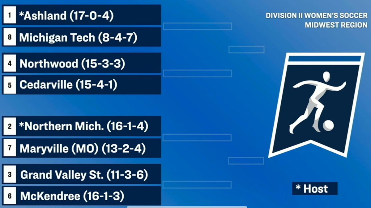 Northwood Athletics (@nutimberwolves) on Twitter photo .<a href="/Northwoodwsoc/">Northwood Women's Soccer</a> Goes Dancing To The NCAA Tournament For First Time In Program History!!!!
#RollTimbys🐺
📰: gonorthwood.com/x/hr5om .<a href="/Northwoodwsoc/">Northwood Women's Soccer</a> Goes Dancing To The NCAA Tournament For First Time In Program History!!!!
#RollTimbys🐺
📰: gonorthwood.com/x/hr5om