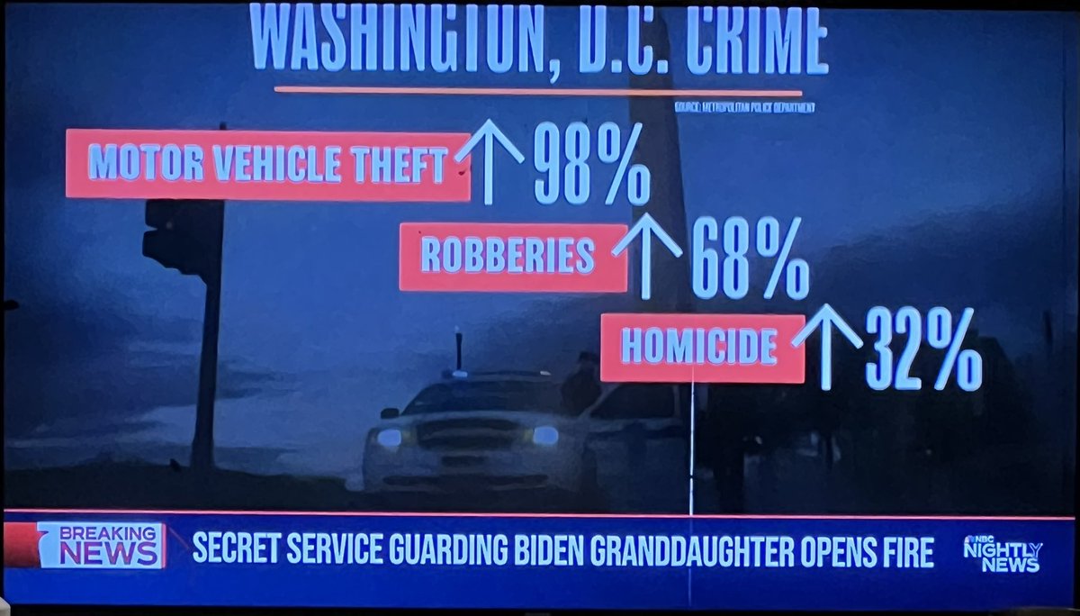 FeverPotomac's tweet image. I’m sure visit @washingtondc is loving the segment on DC crime on national @NBCNews #MyDCCool #experiencedc