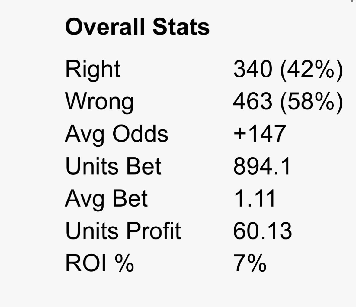 Overall Record! 
Official: 340-463 ROI  7% +60.13u
Unofficial  28-51 -13.6

#mmabets #bettingonfights #mma #ufc #gamblingtwitter #ufc #gambling #ufcfightnight #sportsbetting #freemmabets #capping