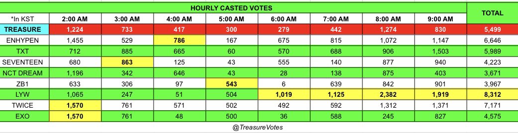 [🏆] MAMA 2023 x WWFC FINAL Teumes, you really need to panic right now 😅 look at groups below us, they casted more votes than us. They will close the gap soon if you are being complacent while they are increasing their daily votes. #TREASURE @treasuremembers