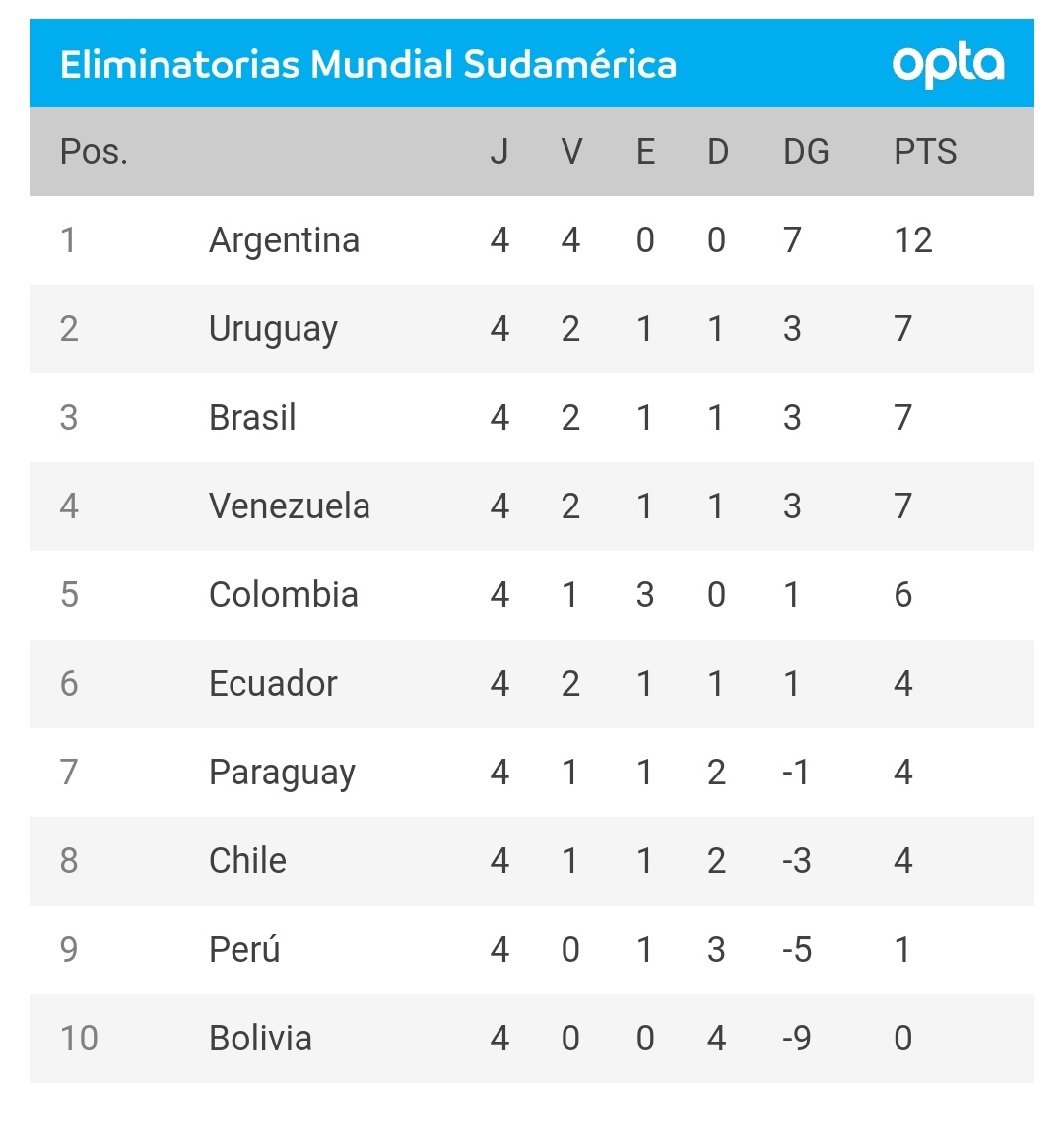 foro_todofutbol's tweet photo. @wadskierphoto @ripcio_ @eliaslopezvzla Cual es el miedo con Uruguay? Los veo con los mismos puntos que nosotros jugando las misma cantidad de juegos tanto de local como de visitante https://t.co/6WZTDozTUU