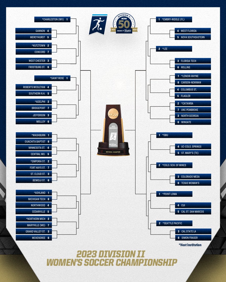 COMPLETED✅

The #D2WSOC bracket is locked in!!

📰: on.ncaa.com/D2WSOCpr