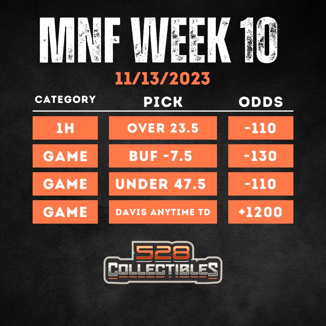 528_Bets's tweet photo. MNF Week 10! Let’s ride!!! Think this the game the bills get the offense going!! Bills Mafia mount up!! @528Collectibles 

#mnfbets #mnfbetting #mnfbettingpicks #nflbets #nflbettingtips #sportsbetting #sportsbettingpicks https://t.co/rMhKvxWuu8