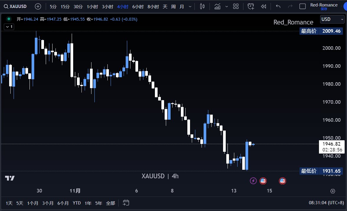 还行，跑了就开拉 #XAUUSD